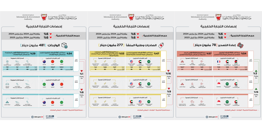 277 مليون دينار إجمالي الصادرات السلعية وطنية المنشأ خلال شهر أبريل من عام 2024